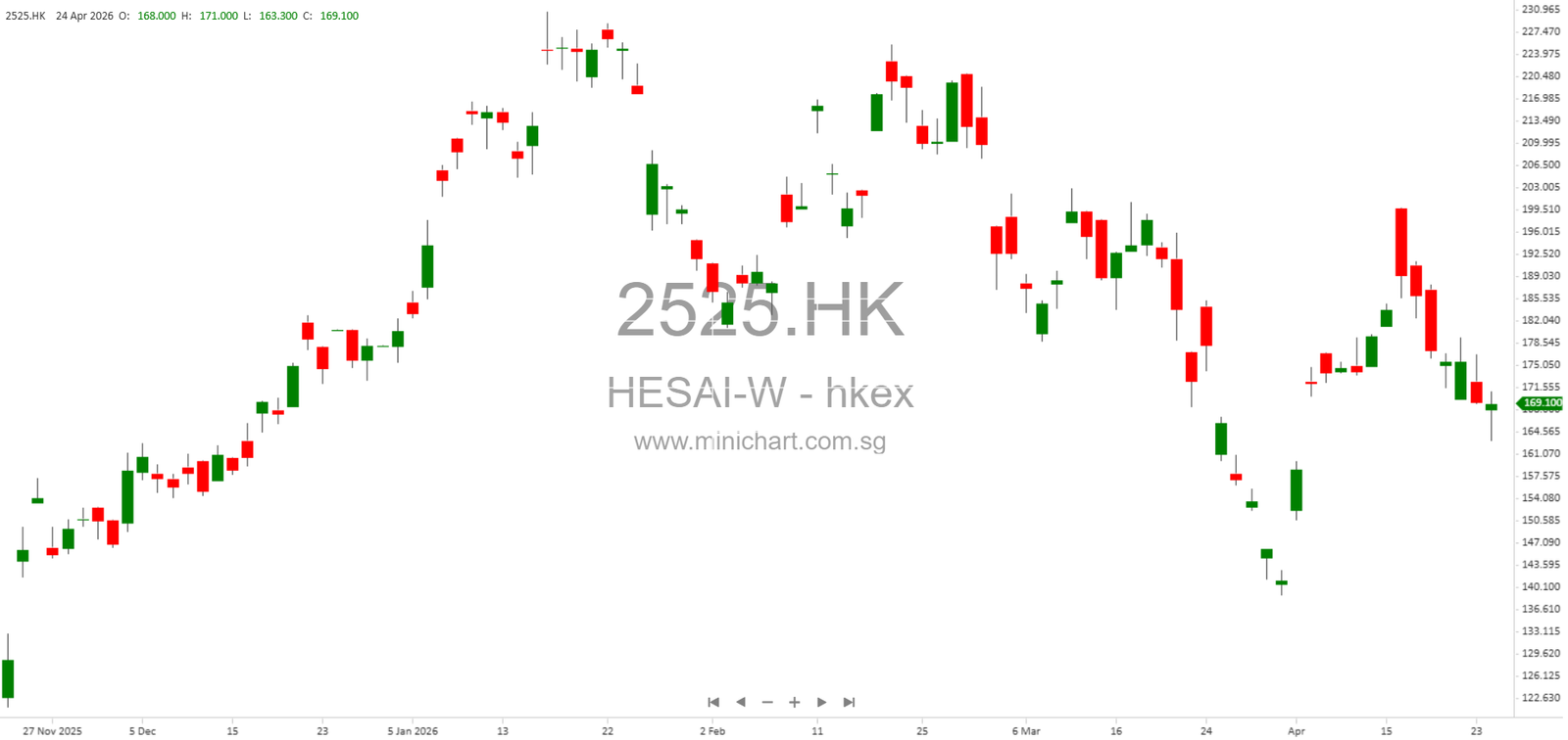 LiDAR Technology, Financial Performance, Business Overview, and Global Expansion – Minichart