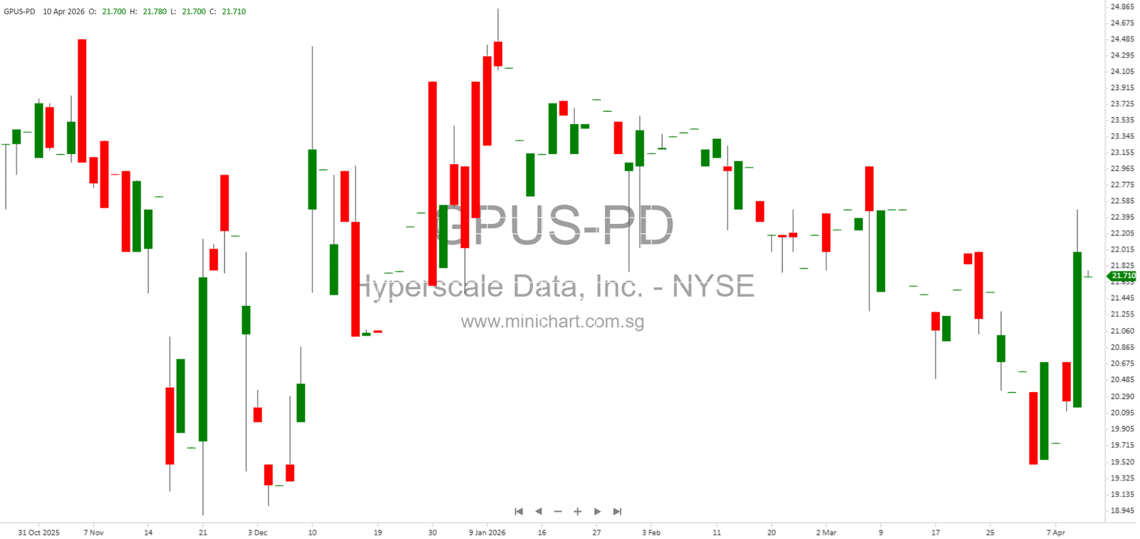 Hyperscale Data, Inc. Files Form 8-K with SEC for NYSE-Listed Class A Common Stock (GPUS) – April 10, 2026 – Minichart