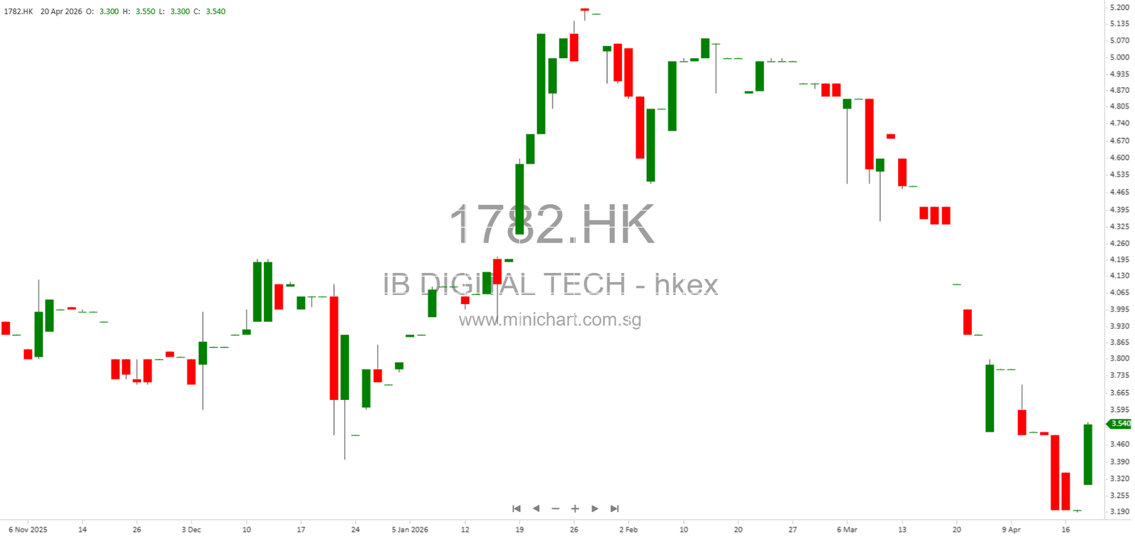 Financial Highlights, Strategic Developments, and Corporate Governance – Minichart