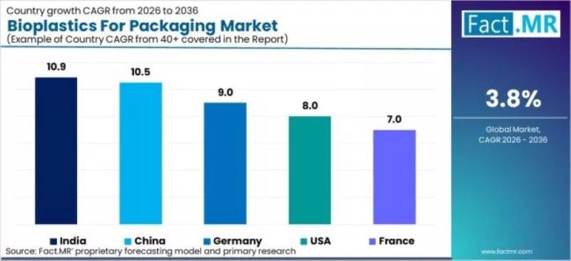 Bioplastics for Packaging Market