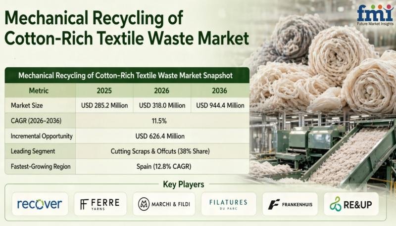 Mechanical Recycling of Cotton-Rich Textile Waste Market: