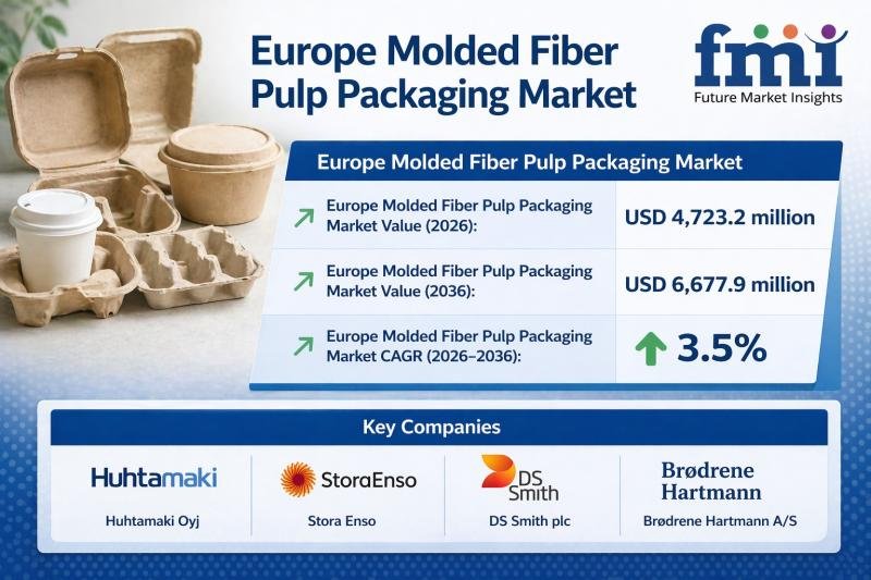 Europe Molded Fiber Pulp Packaging Market