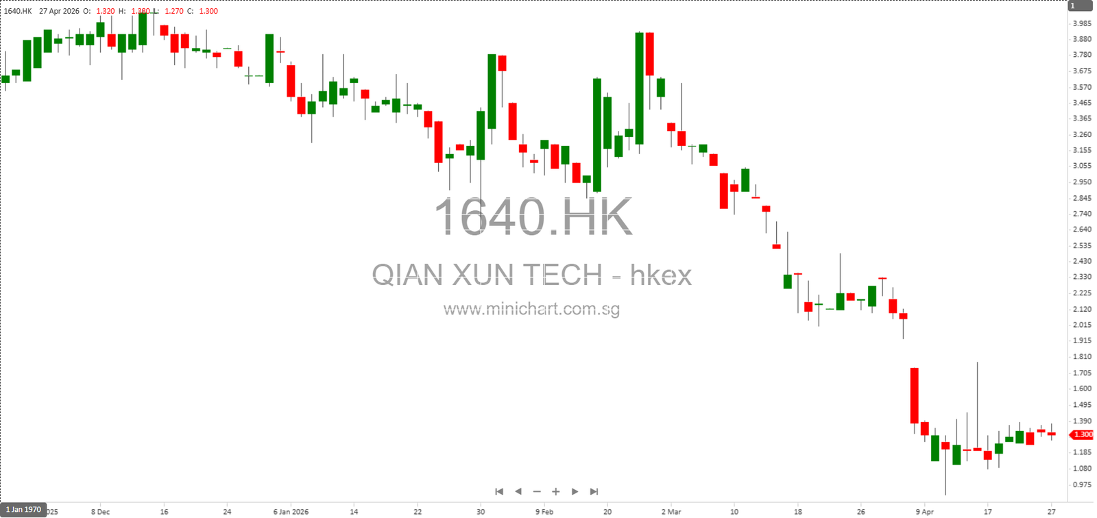 Financial Performance, Corporate Governance, and Business Transformation – Minichart