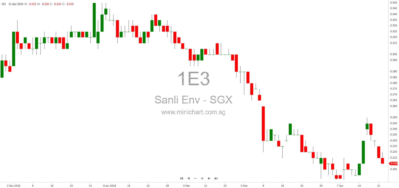 Sanli Environmental Launches S$3-5 Million 6-Month Commercial Paper on ADDX Platform to Fund New Projects – Minichart
