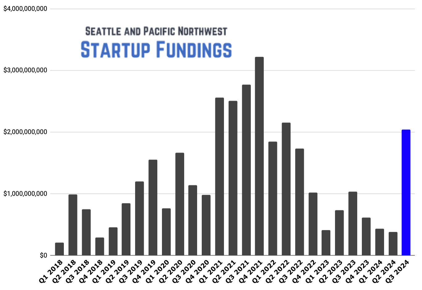 The top 15 funding rounds during Q3 – GeekWire