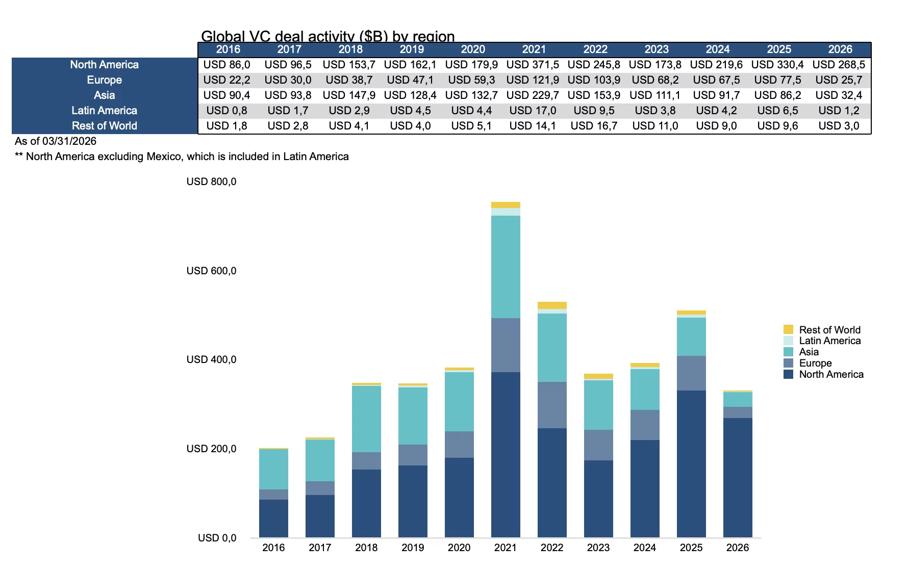 VC investment in Europe, the US and Asia in the first quarter of 2026