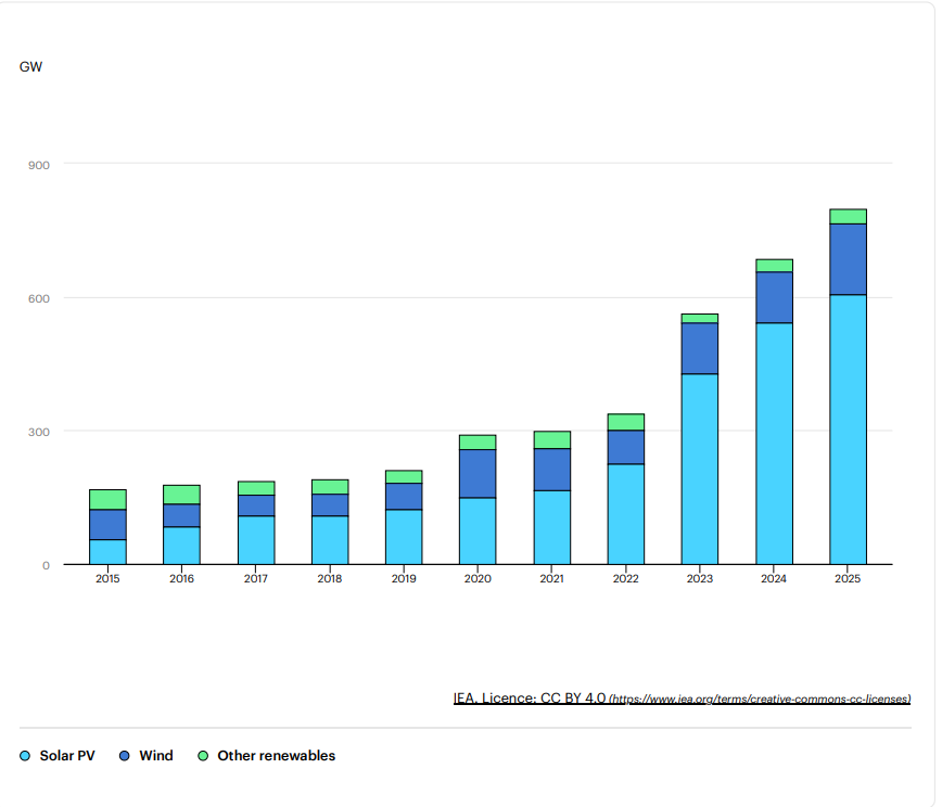 Solar PV capacity expanded by around 12% year-on-year in 2025, lifting cumulative global installed capacity to approximately 2.8TW, according to IEA data. Image: IEA.