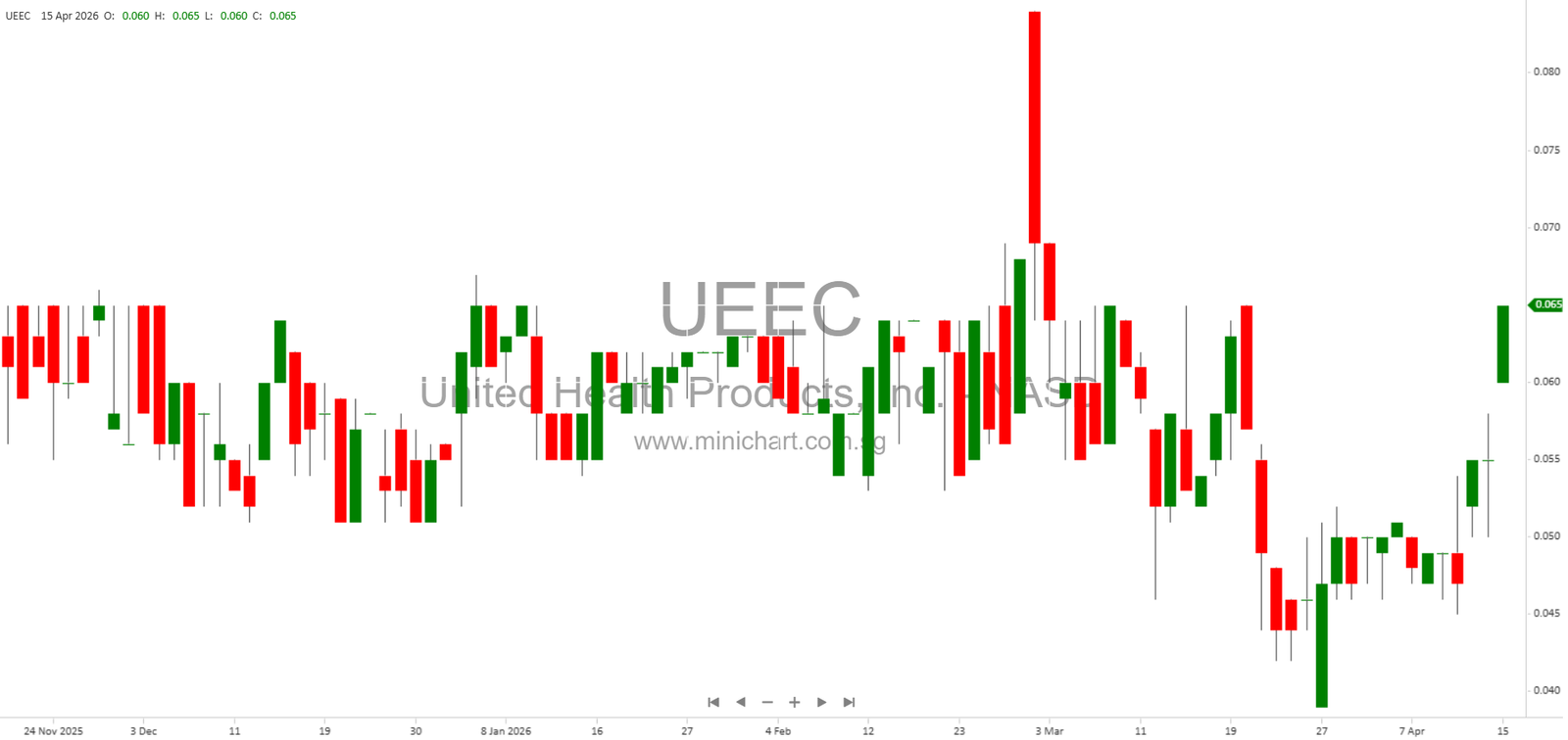 FDA Approval Efforts, Strategic Alternatives, and Financial Overview – Minichart