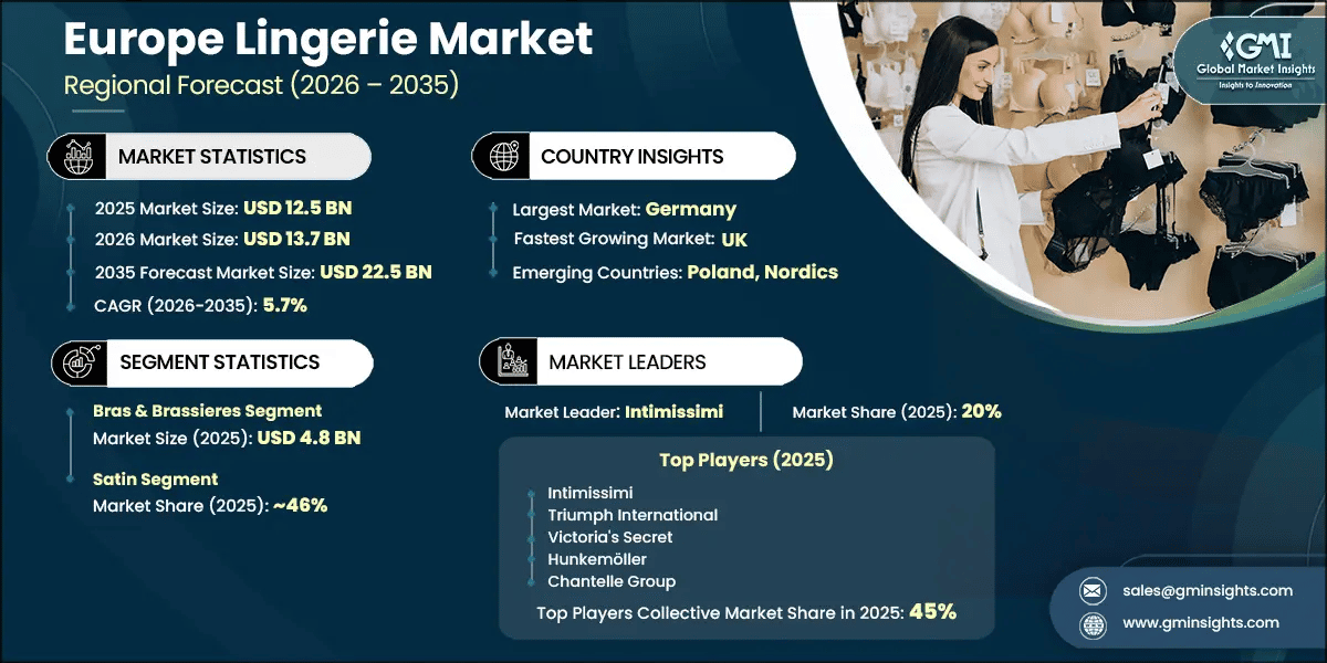 Europe Lingerie Market Size & Share, Forecasts Report 2035