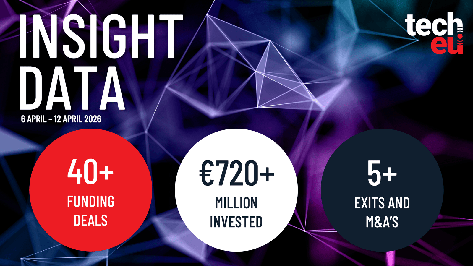 European tech weekly recap: €720M in deals and March