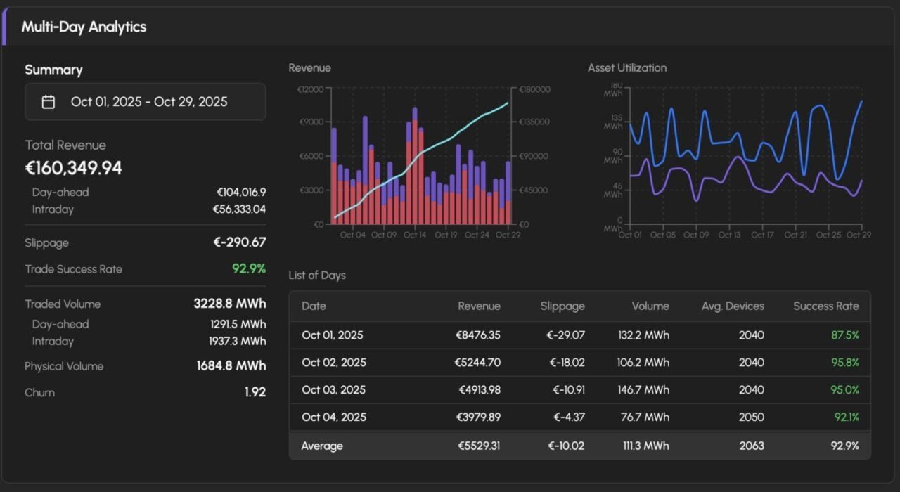 Big intraday trading potential for Europe's residential batteries