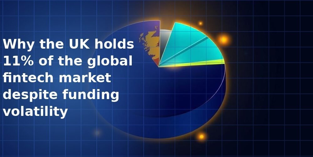 Why the UK holds 11% of the global fintech market despite funding volatility