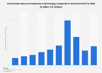 Tech industry value of investment in Israel 2024| Statista