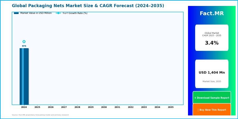 Packaging Nets Market