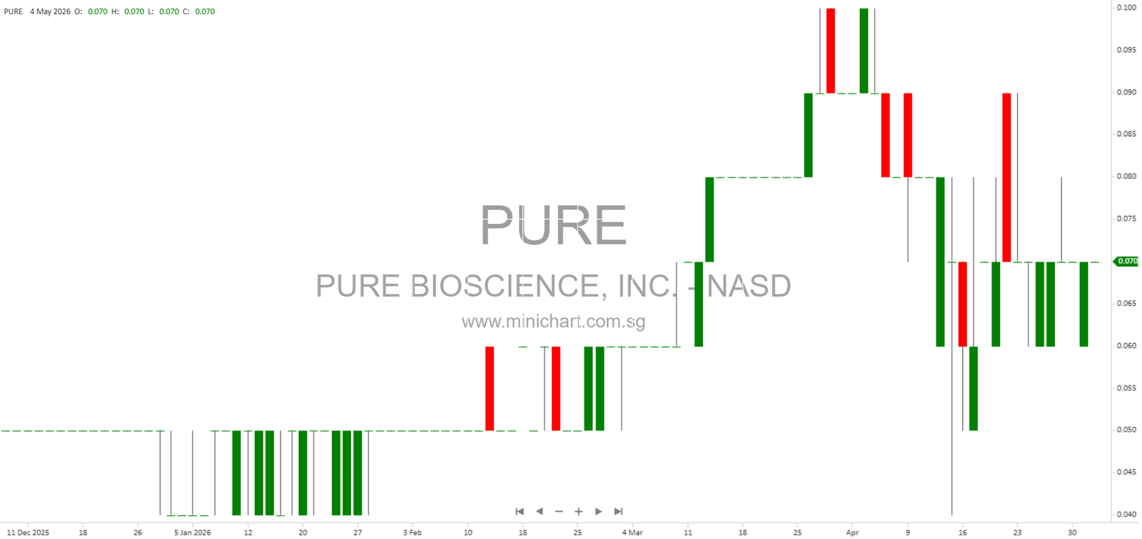PURE Bioscience Raises $1 Million in Private Placement, Issues 18 Million Shares at $0.0553 Per Share – Minichart