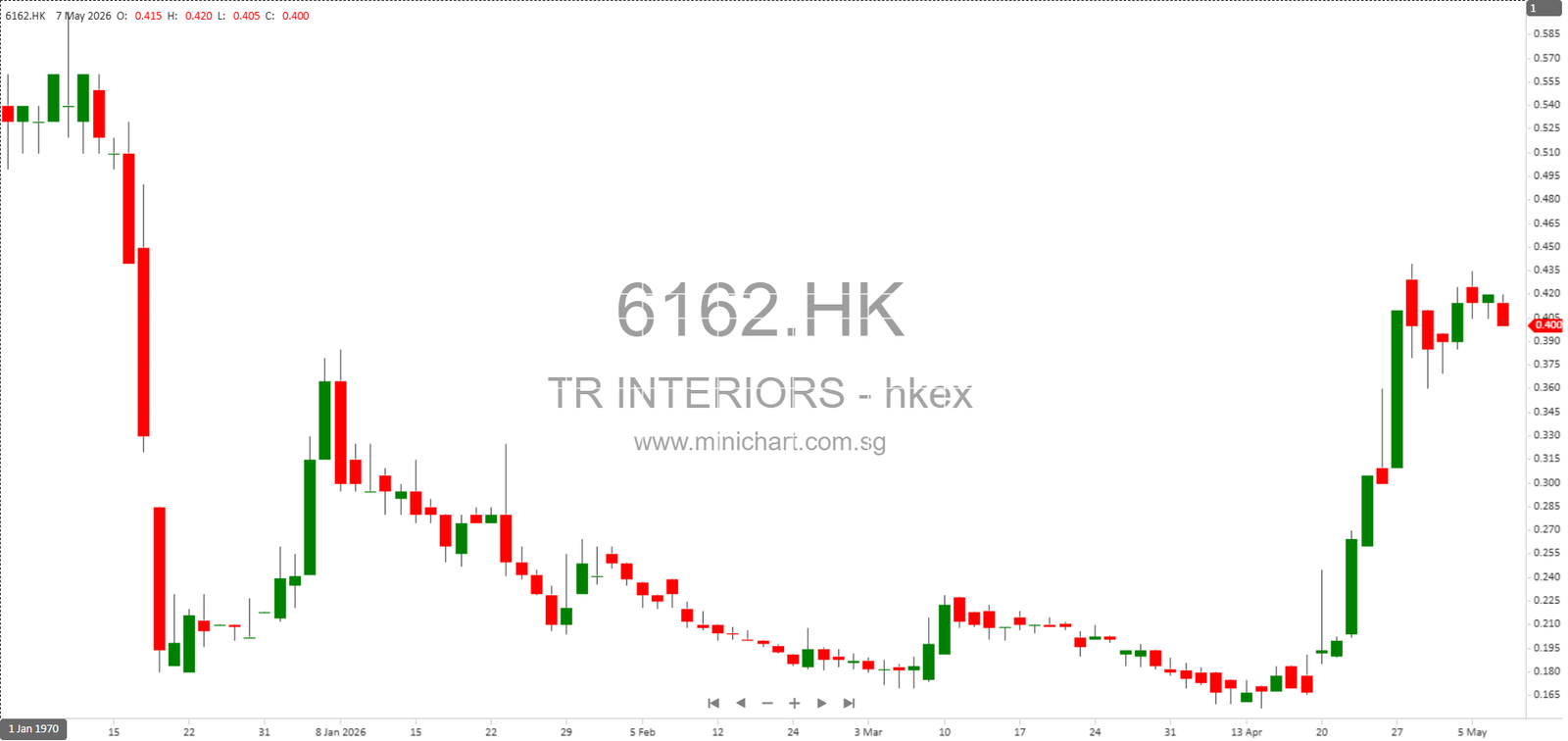 China Tianrui Automotive Interiors Completes Placing of 400 Million New Shares Under General Mandate, Raising HK$54.9 Million – Minichart