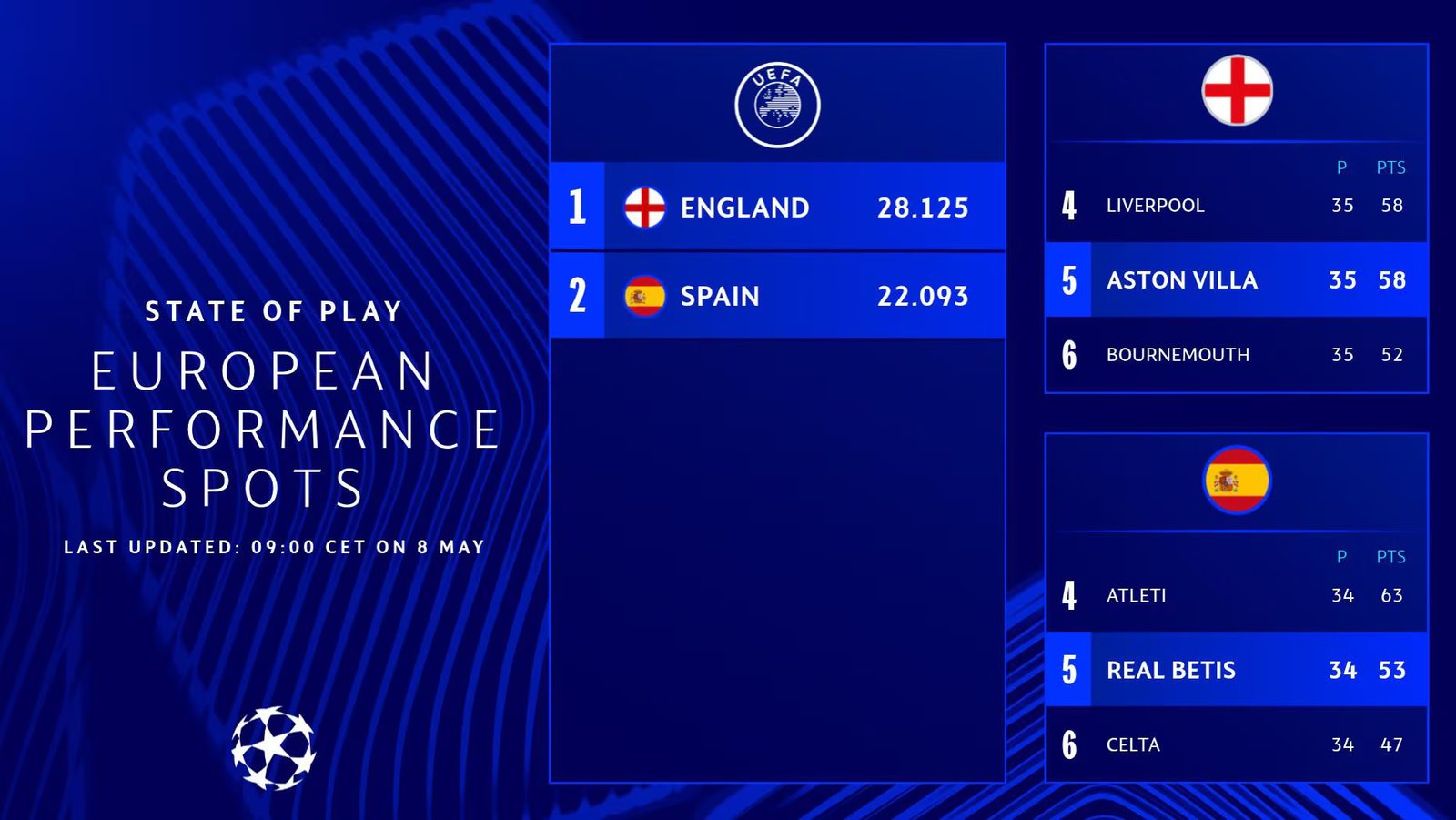 2026/27 UEFA Champions League: England and Spain secure next season's European Performance Spots | UEFA Champions League