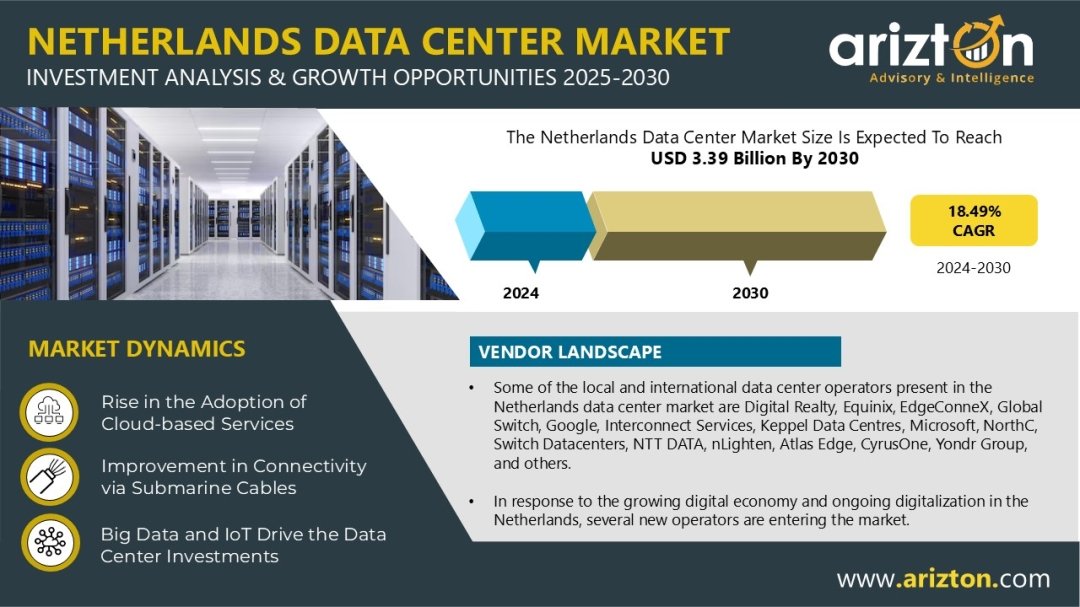 Netherlands Data Center Market Revenue to Reach $3.39 Billion by 2030 – Amsterdam Leads – Exclusive Research by Arizton