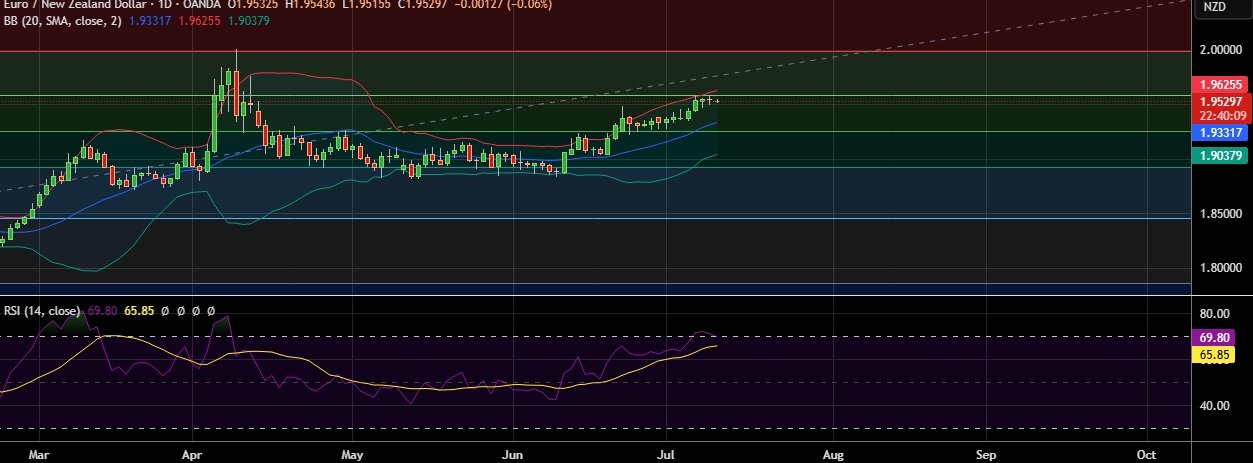 FxWirePro: EUR/NZD range-bound as markets await progress on a U.S.-EU trade deal