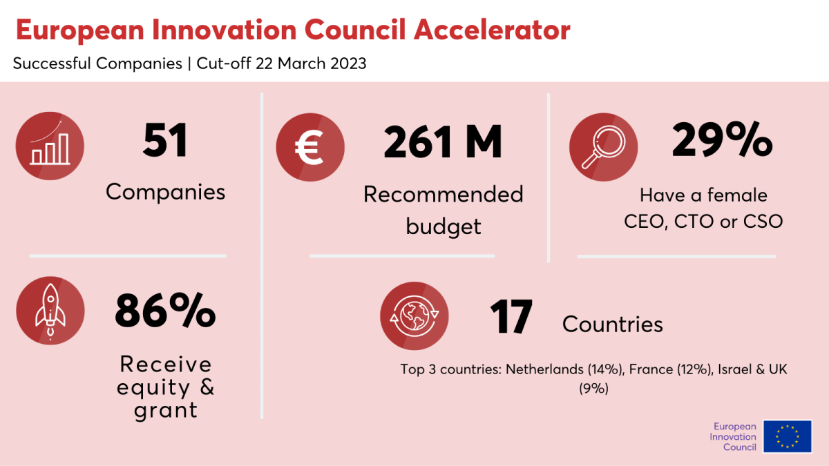 European Innovation Council Accelerator: new group of deep tech start-ups selected to get funding and investments