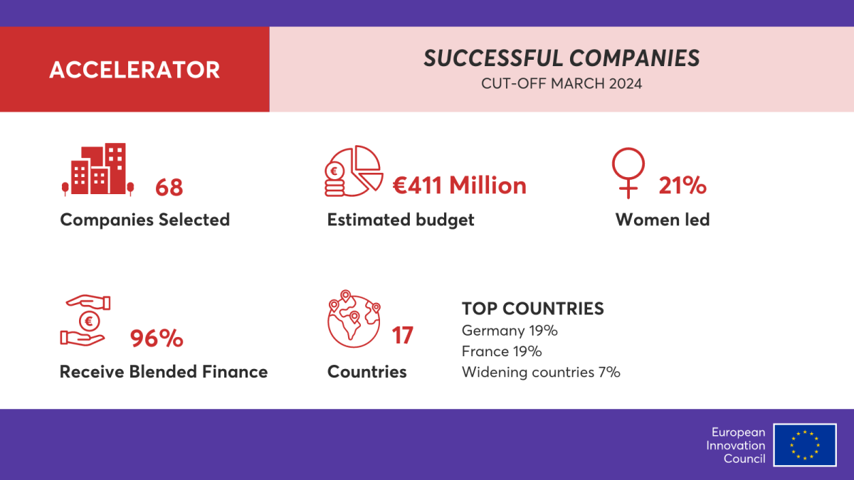 EIC Accelerator – 68 deep-tech start-ups in the latest funding round
