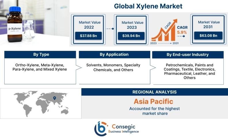 Xylene Market