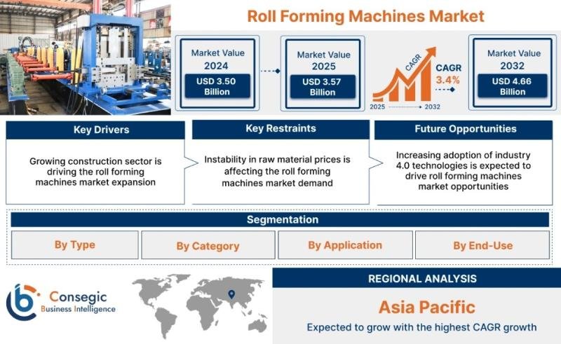 Roll Forming Machines Market