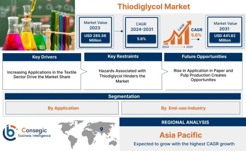 Thiodiglycol Market