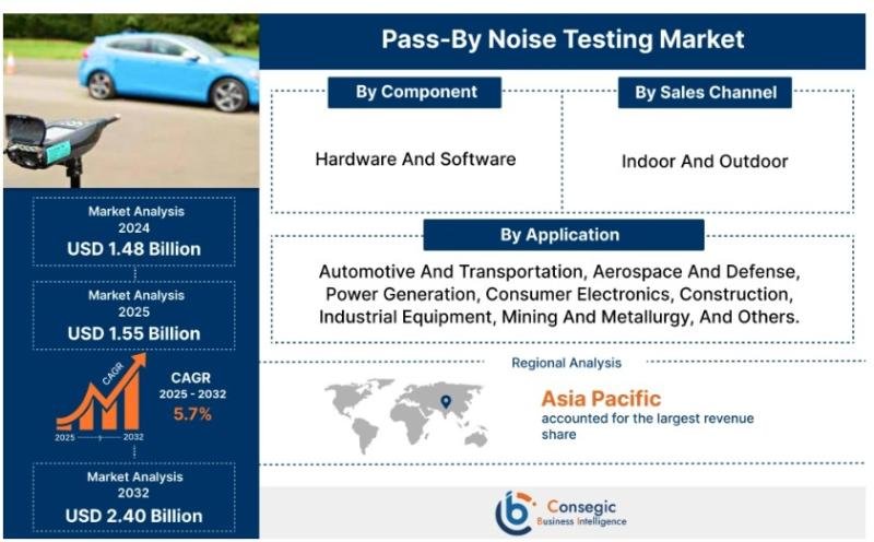 Pass-By Noise Testing Market