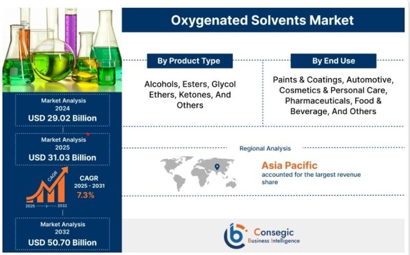 Oxygenated Solvents Market