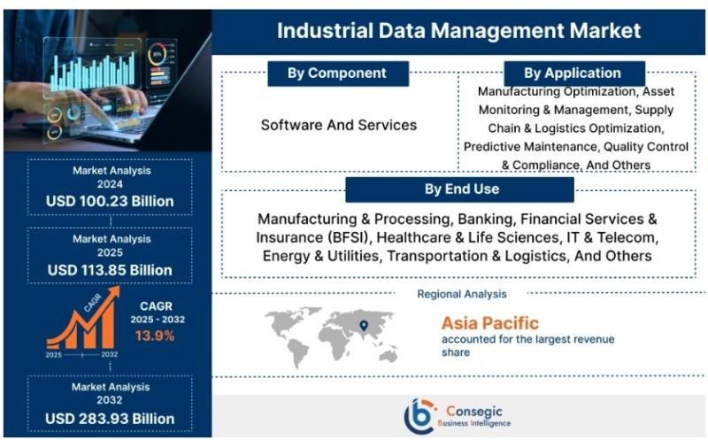 Industrial Data Management Market