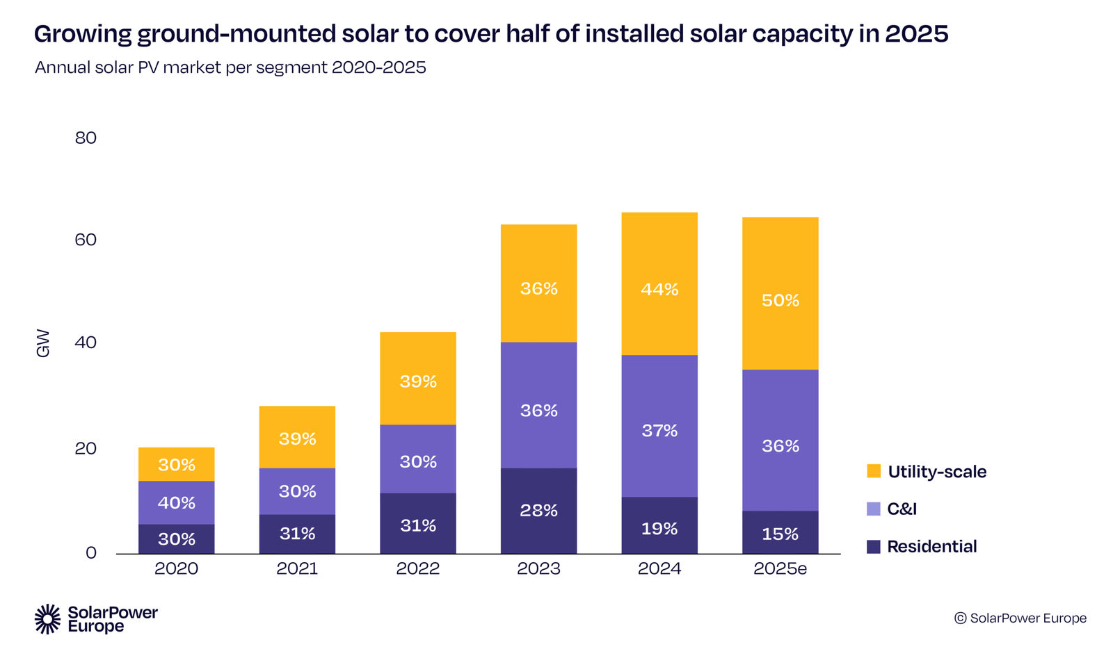 EU Solar Outlook 2025: Solar Leads Power Mix but Faces First Market Slowdown, Says Mid-Year Report
