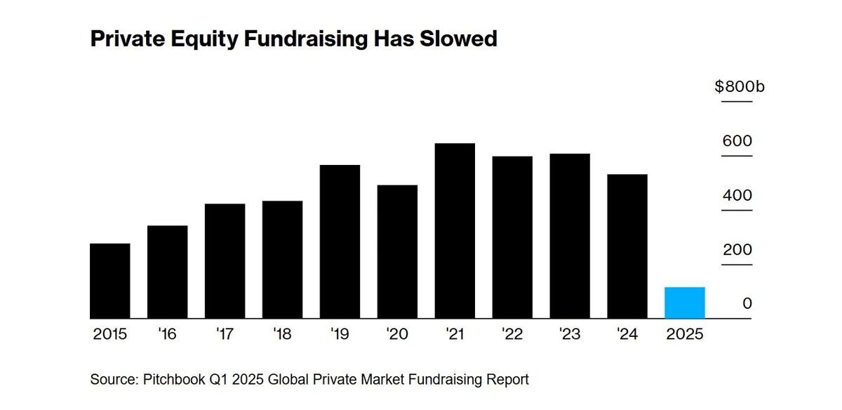 Private Equity Fundraising Plunges Amid Struggle to Return Cash