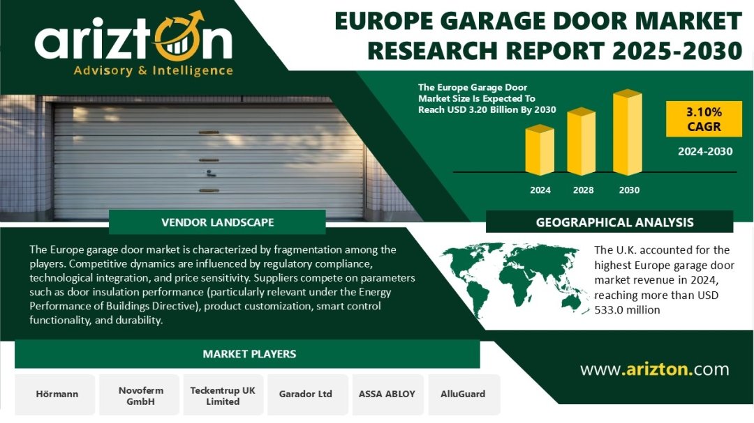 Europe Garage Door Market Volume to Surge to 2.36 Million Units by 2030 as EU Housing Plan Adds 1.2 Million Homes Across 15 Major Urban Areas – Arizton