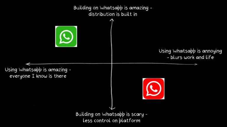 Whatsapp’s double life - Two by Two by The Ken