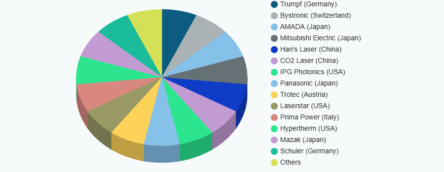 Laser Cutting Technology Market Is Booming Worldwide | CO2 Laser, IPG Photonics, Panasonic