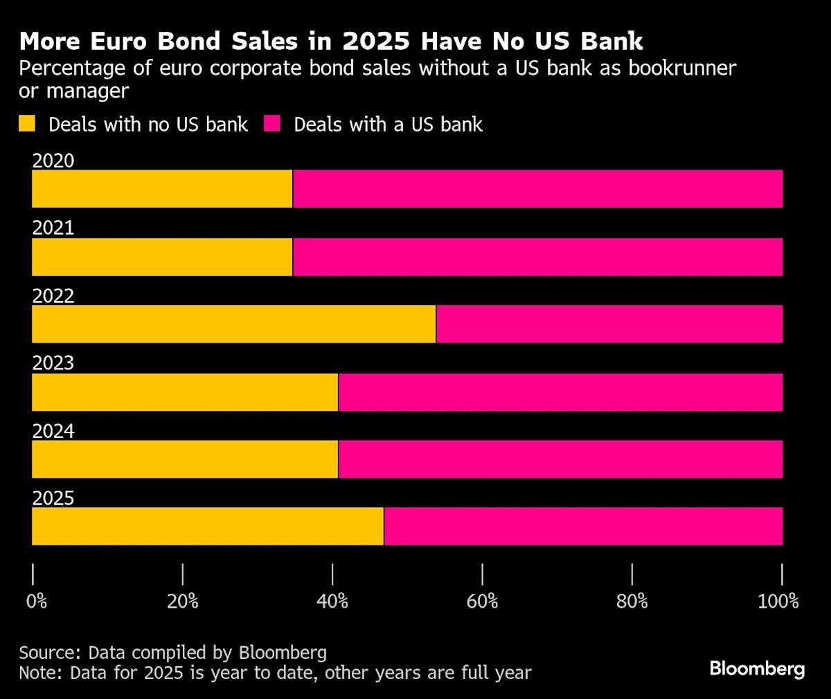 Wall Street Banks Lose Ground in Europe as Tariffs Spook Clients