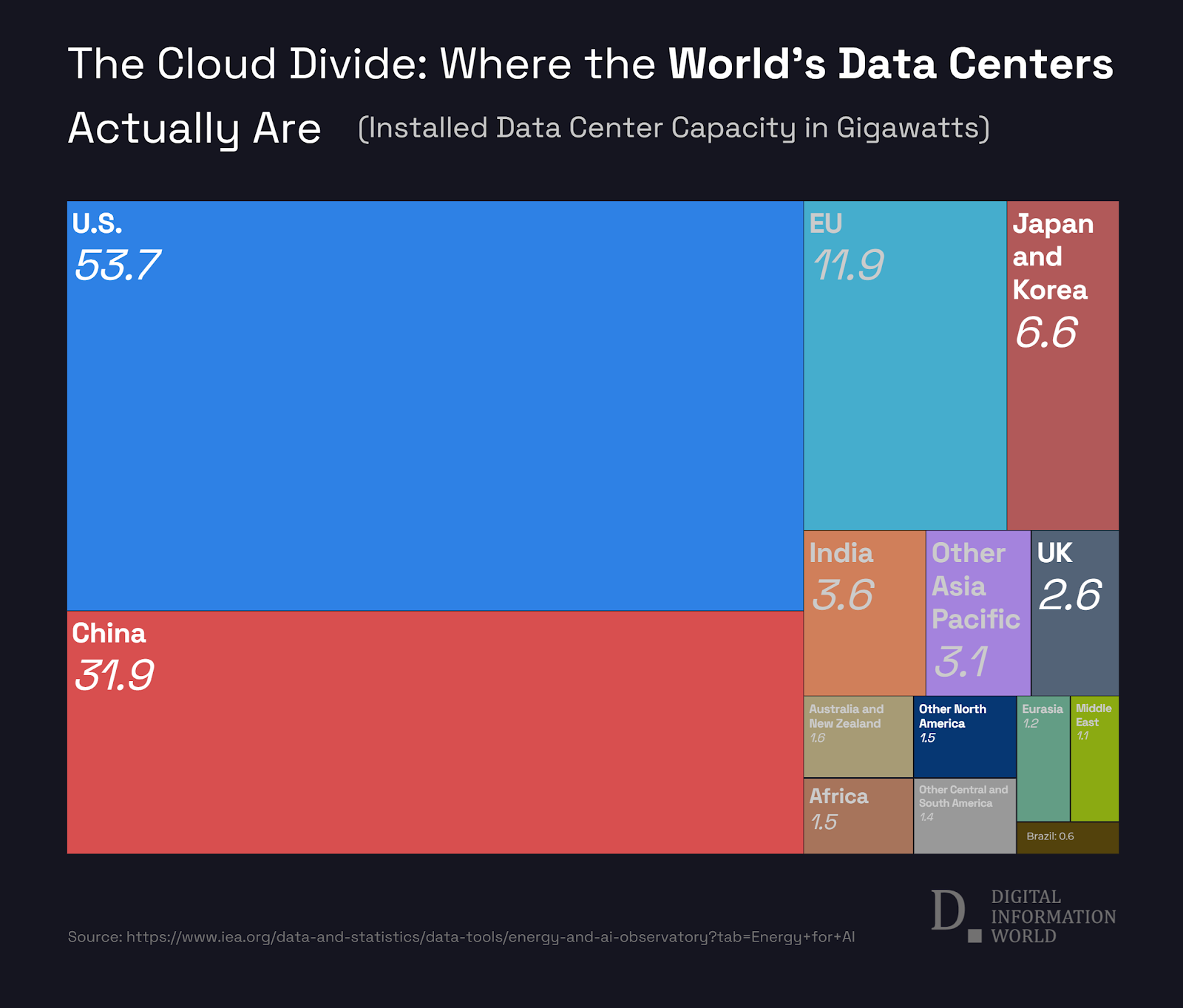U.S. and China Carry the Weight of Global Data Center Growth