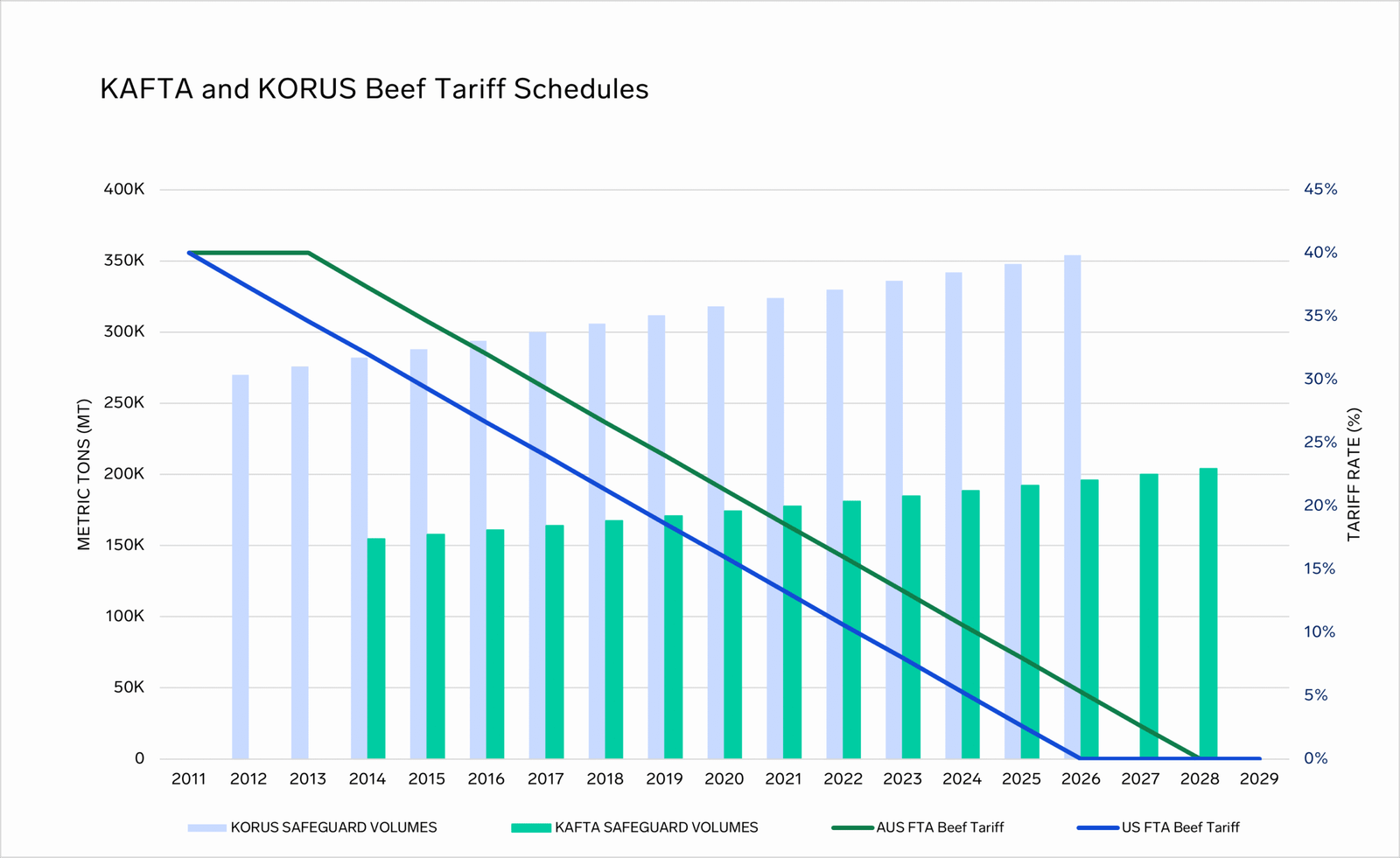 Australian Beef on Verge of Korea’s Safeguard Trigger, as 1H 2025 Imports Up 4.2% YOY