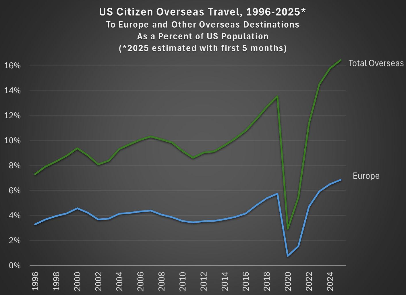 Is Everyone Going to Europe This Summer? – Economist Writing Every Day