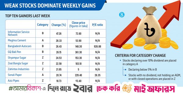 Junk stocks lead weekly gains