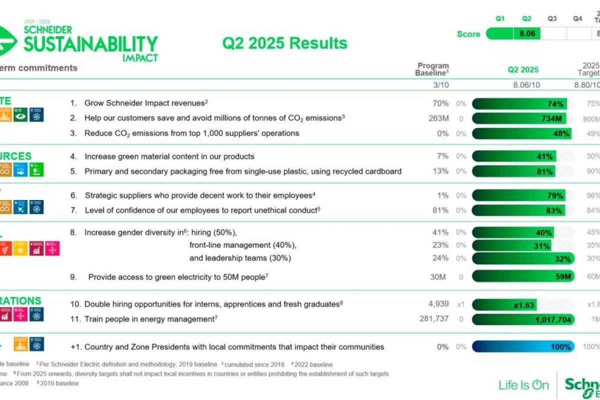 Schneider Electric reports significant sustainability milestones in Q2 2025