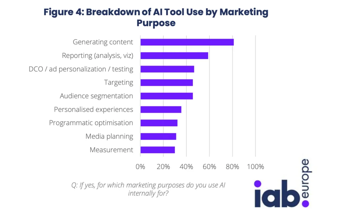 IAB Europe reveals AI widespread across digital advertising with 85% adoption rate