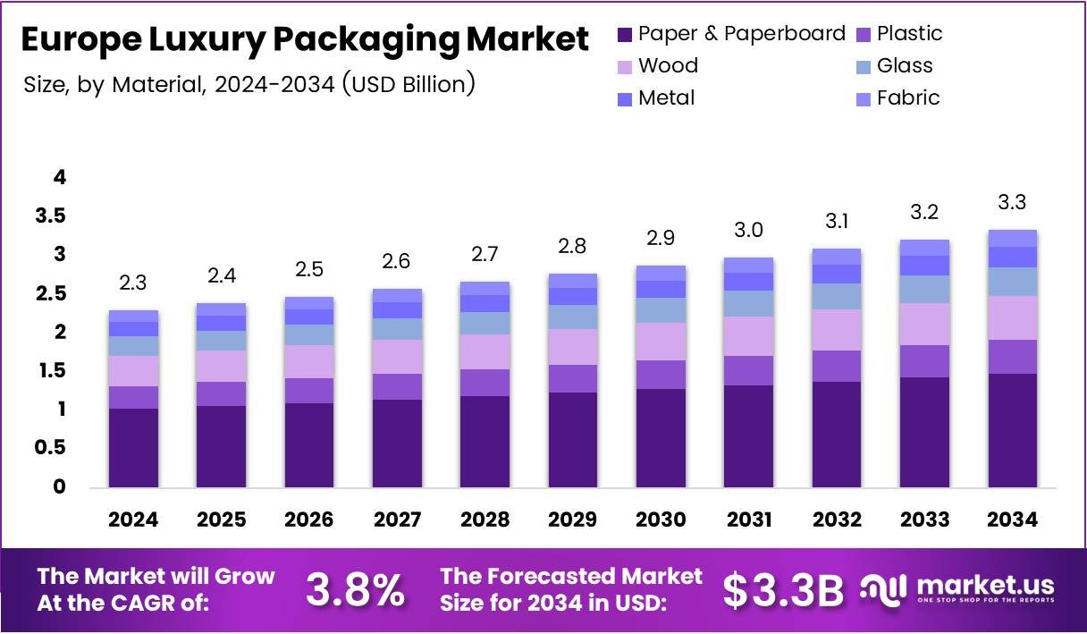 Europe Luxury Packaging Market Size Analysis Bar Graph