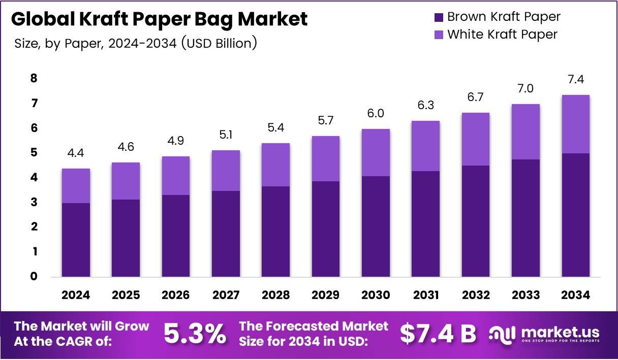 Kraft Paper Bag Market Size Analysis Bar Graph