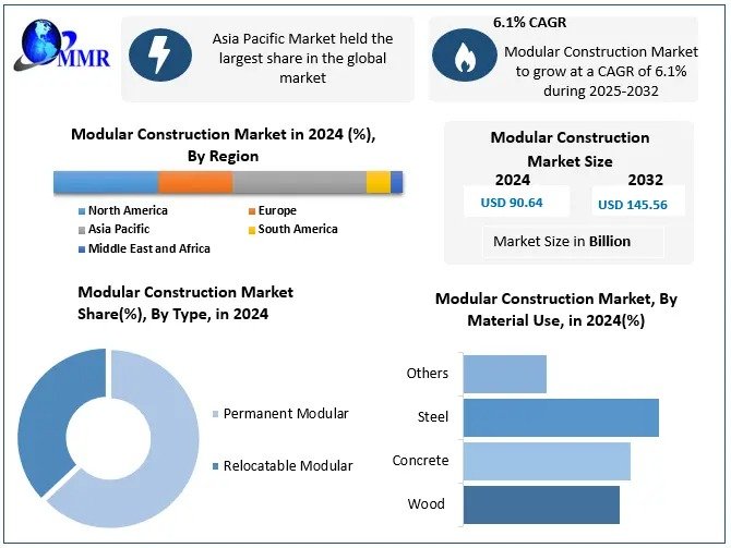 Modular Construction Market Building Growth with Speed,