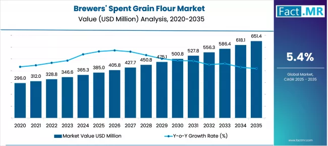 Brewers Spent Grain Flour Market Market Value Analysis