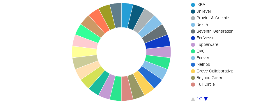 Sustainable Supplies for Home and Kitchen Market Is Booming Worldwide | Major Giants Unilever