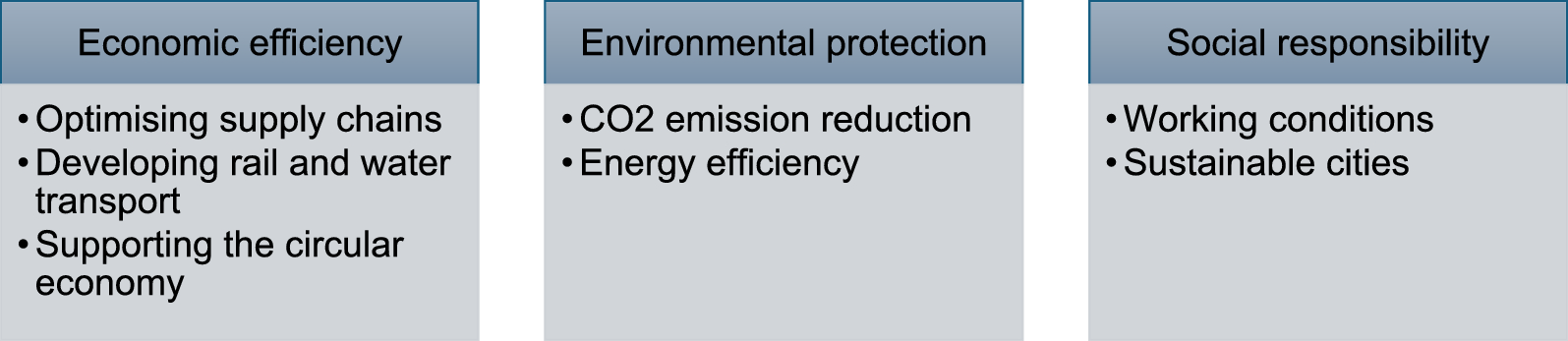 Sustainable development in the European union countries: panel data evidence from the transport and storage sector | Environmental Sciences Europe