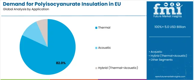 Demand for Polyisocyanurate Insulation in EU